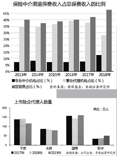 900万保险代理人面临行业洗牌 监管规则二次征求意见带来的变革