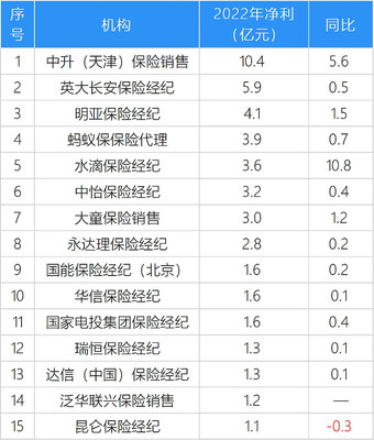 2022年中国保险中介百强榜单发布 15家公司利润突破亿元大关，代理销售模式焕发新活力