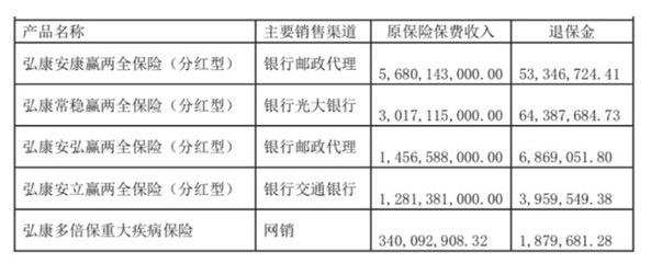 弘康人寿保费净利双双下滑，偿付能力压力下代理销售模式面临挑战